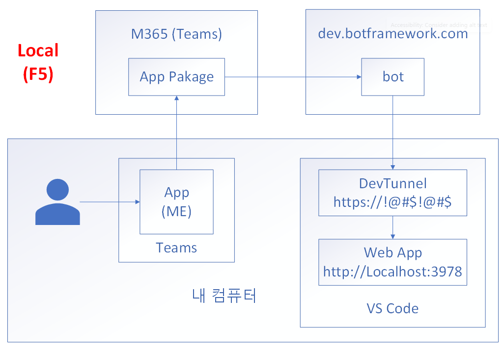 로컬 구동